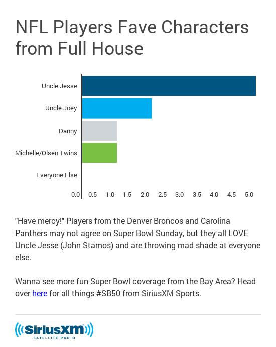 Have_Mercy_Uncle_Jesse_DOMINATES_in_NFL_player_poll_of_fave_Full_House_character