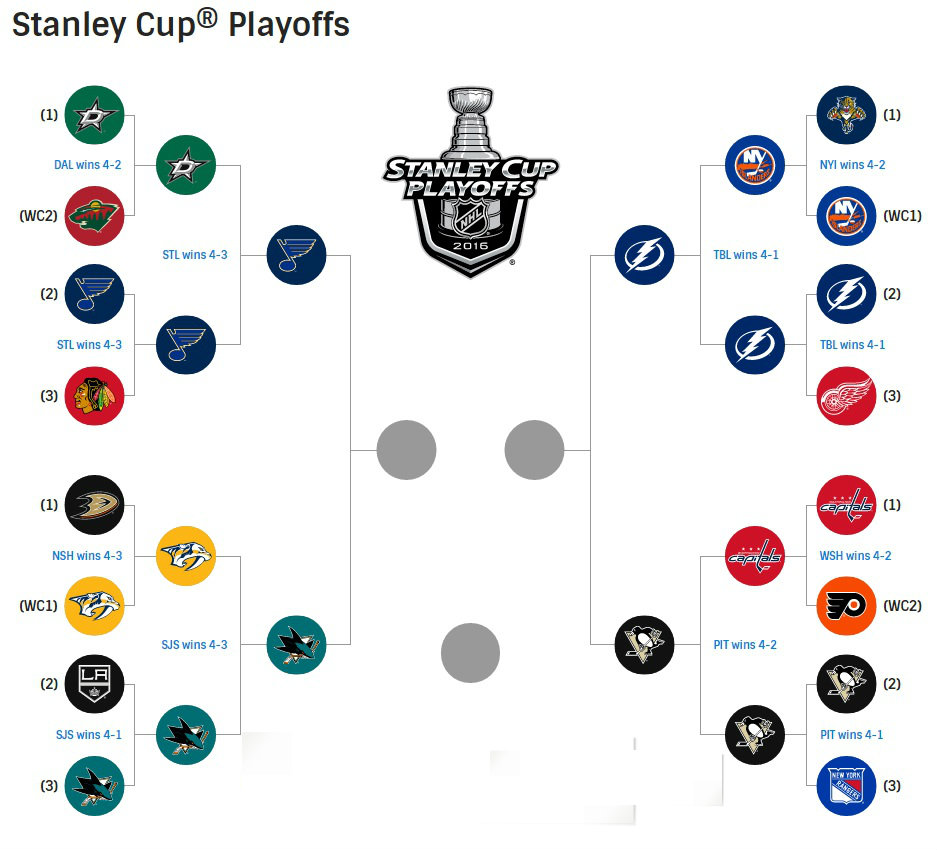 2016NHLplayoffbrackettoday