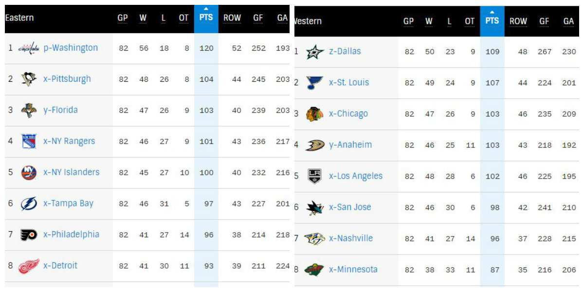 conference standings make sense